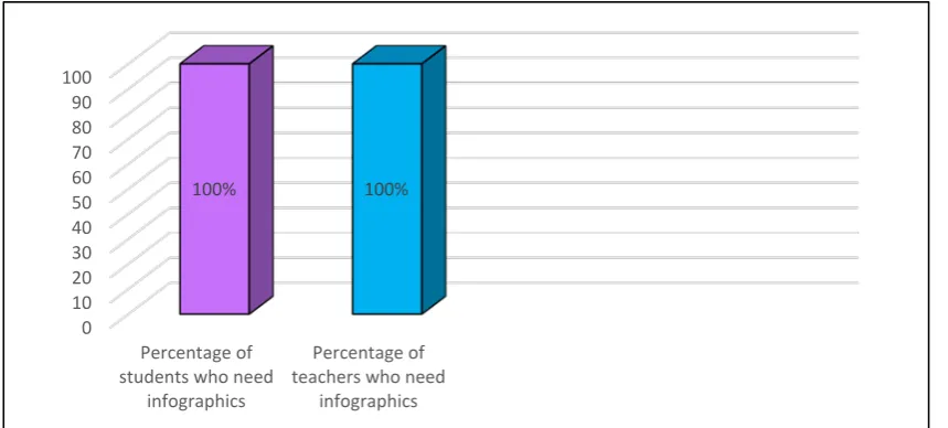 Figure 1. Visualization analysis of infographic media needs based on interviews to students and teachers 