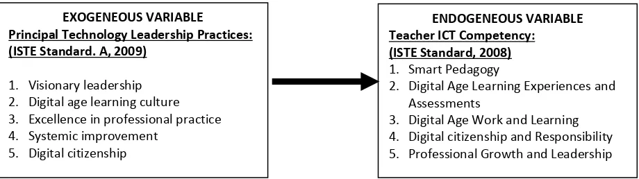 Figure 1. Conceptual framework of the study (Source: ISTE Standards •T, (2008) ;  ISTE Standards •A, (2009) 