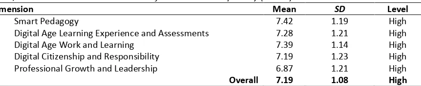 Table 1 Mean, Standard Deviation and the Level of Teacher ICT Competency (N=417) 