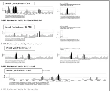 Fig. 4: The Ramachandran plot analysis had shown that the 