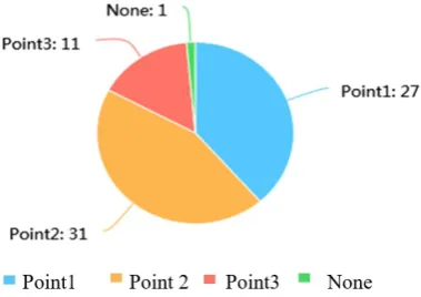 Figure 6. The positive influence of the AR learning environment 