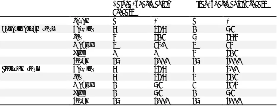 Table 7 Experimental and control group students' proportional reasoning skill levels before and 