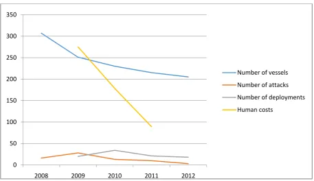 Table 4.1: trends in trade, piracy attacks and counter-piracy responses. 