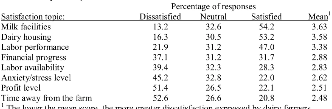 Table 2.  Dairy farm operator satisfaction. 