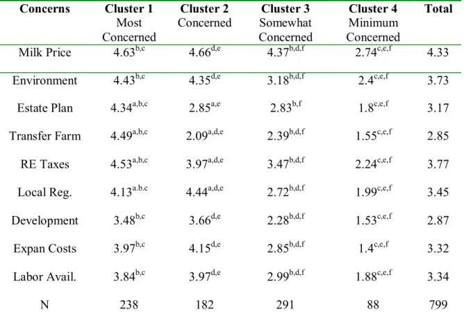 Table 4.  Cluster analysis results of dairy farm survey.  Concerns Cluster  1  Most  Concerned  Cluster 2  Concerned  Cluster 3  Somewhat  Concerned  Cluster 4  Minimum  Concerned  Total 