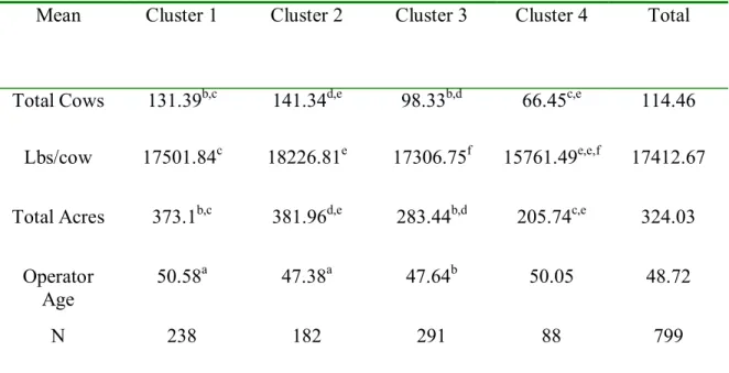 Table 5. Characteristics of individual clusters.   