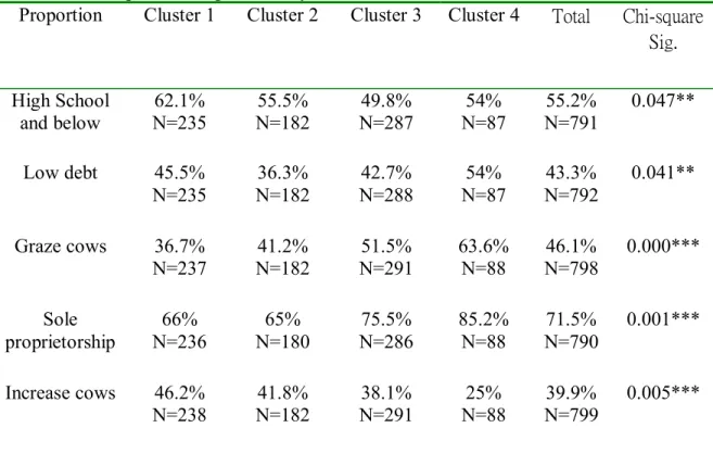 Table 6.   Farm production practices by cluster. 