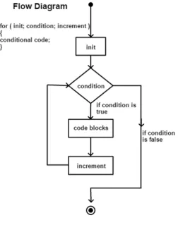 Figure 9. A sample flow chart for loops 