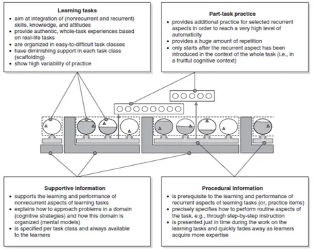 Figure 2. Steps in teaching programming skills with Four‐Component Instructional Design 4C/ID Model (taken from van Merrienboer and Kirschner, 2007). 