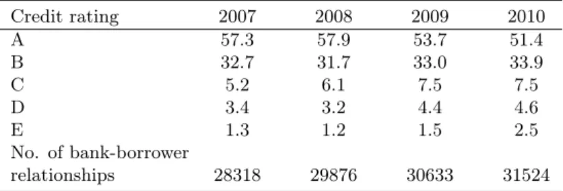 Table 2: Credit Rating Structure in Percentages
