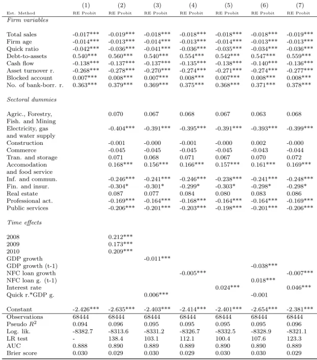 Table 6: Estimated PD Models