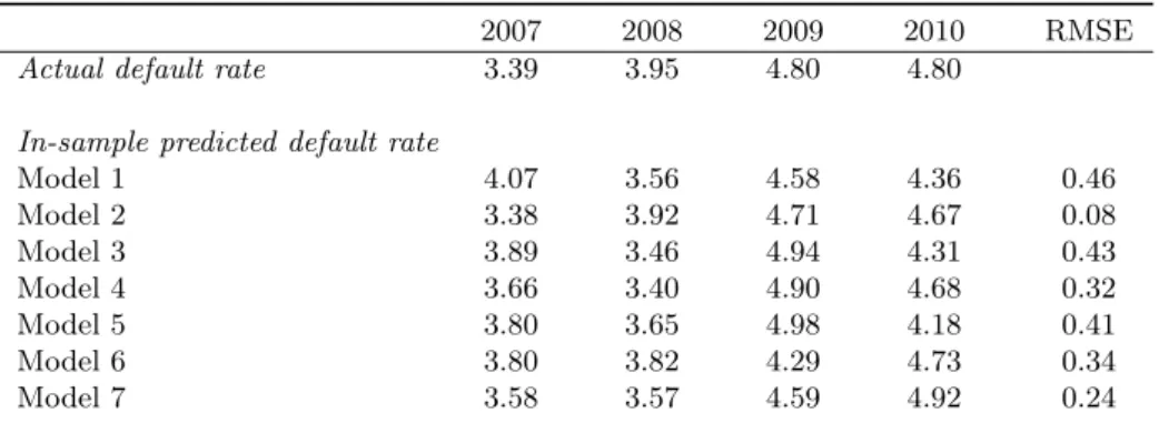 Table 7: Actual vs. In-Sample Predicted Default Rate
