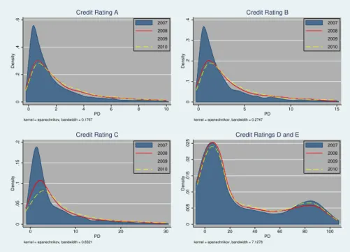Figure 2: Kernel Densities of PDs Estimated with Model 2, by Credit Rating 0.2.4.6Density 0 2 4 6 8 10 PD 2007200820092010