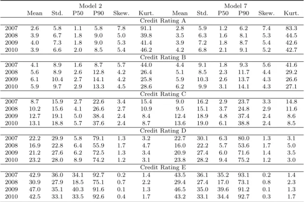 Table 9: Summary Statistics for PDs Estimated with Model 2 and Model 7, by Credit Rating