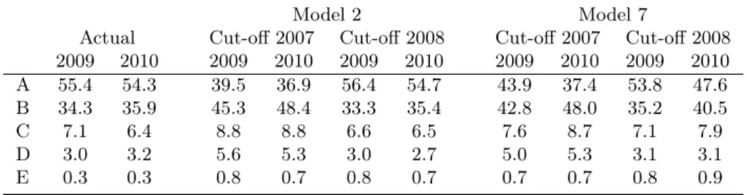 Table 10 shows the actual and predicted rating structures based on estimates with models (2) and (7)