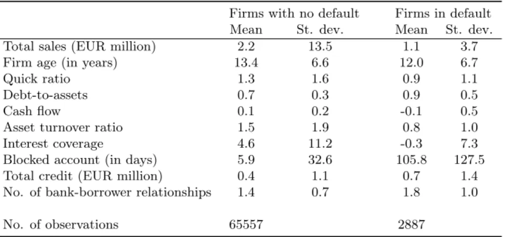 Table 1: Summary Statistics for Firms With and Without Defaults