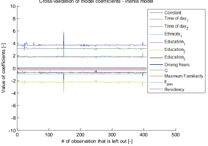 Figure 18: Results cross-validation of model coefficients - Compromising Model 