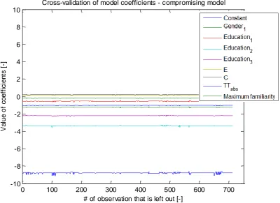 Figure 22: Results cross-validation of model coefficients after re-calibration - Compromising Model 
