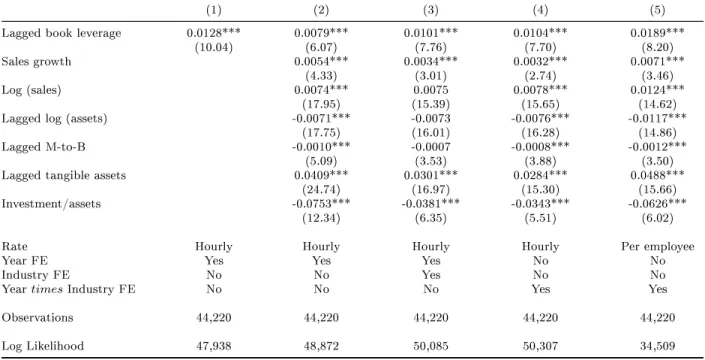 Table 5: Capital structure and injury rates