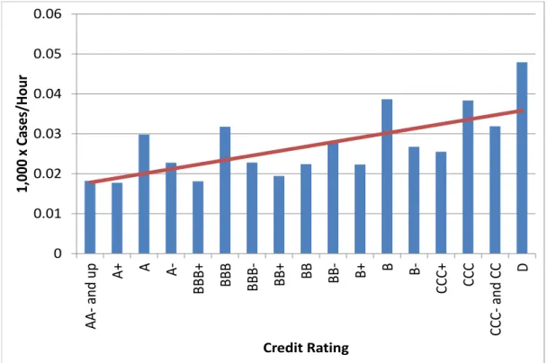 Figure 1: Injury rates by credit rating