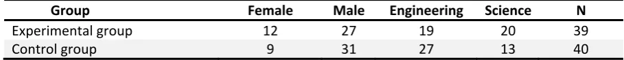 Table 4. The t‐test analysis of the posttest score means for session 1 