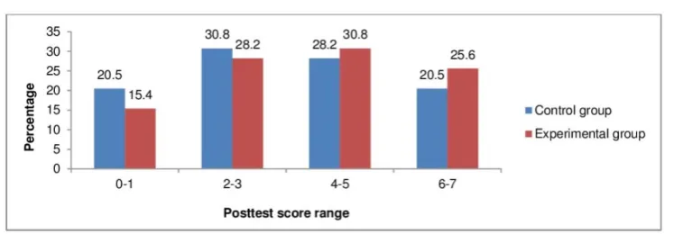 Table 10. The t‐‐test analysis of the posttest score means for session 3 
