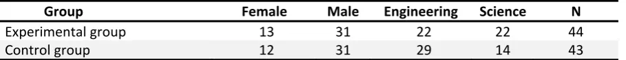 Table 2. Demographic information for session 1 