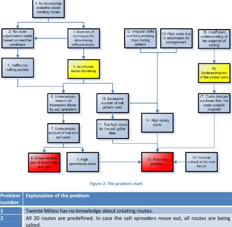 Figure 2: The problem chart 