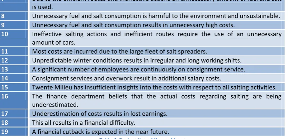 Table 4: Explanation of the problems 