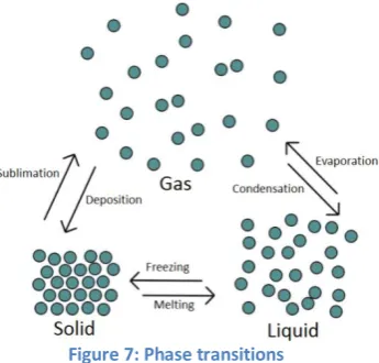 Figure 7: Phase transitions 