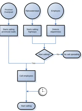 Figure 8: Operational decision making process  