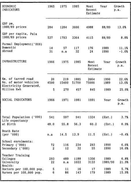 TABLE 4.1DEVELOPMENT INDICATORS 1966-1991