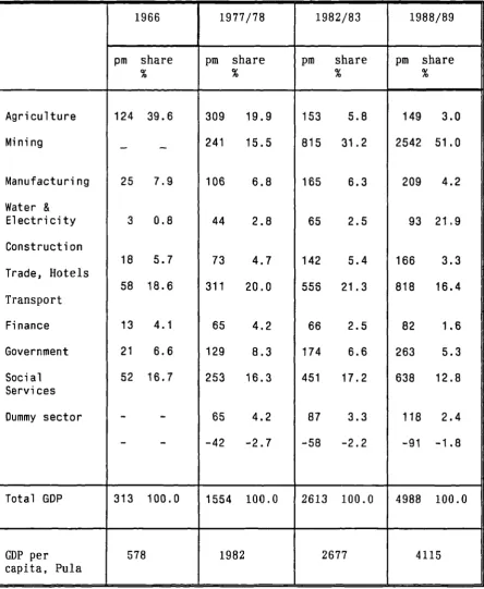 TABLE 4.2GROSS DOMESTIC PRODUCT, 1966-1988/89 (selected years)