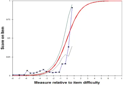 Figure 1. The ICC Curve for Misfitting Item, Item 105. 