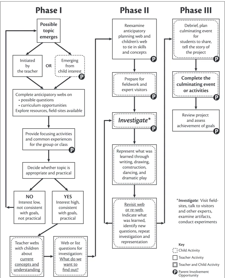 FIGURE 1.5 • Phases of a project