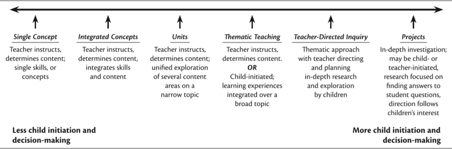 FIGURE 1.1 • Degree of child initiation and decision-making in diff erent approaches to teaching