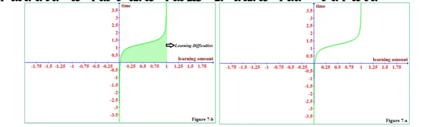 Figure 7-a, b: The graphics belonging to the amount of learning and the learning difficulties of the male 