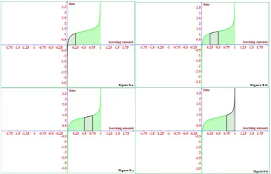 Figure 8-a, b, c, d: The graphs for learning difficulties of the male learning group 