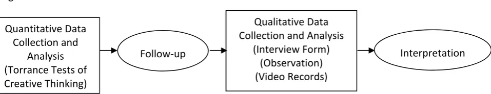 Figure 1. Sequential explanatory design 
