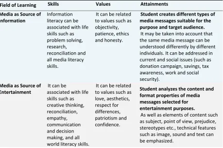 Table 1. Attainments and descriptions regarding the media literacy curriculum 