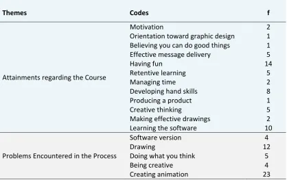 Table 2. Results of the dependent groups t‐test by creative thinking scores of fluency, originality,  elaboration, abstractness of titles and resistance to premature closure 