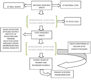 Figure 1. Design of NCSL School Leadership Programme. 