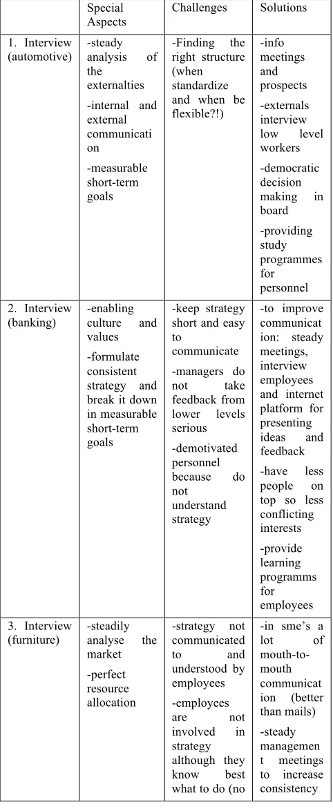 Table on important aspects of the interview results 