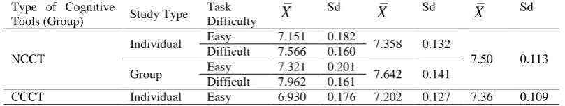 Table 1. Type of Cognitive Tools, Study Type, Task Difficulty and Cognitive Load 