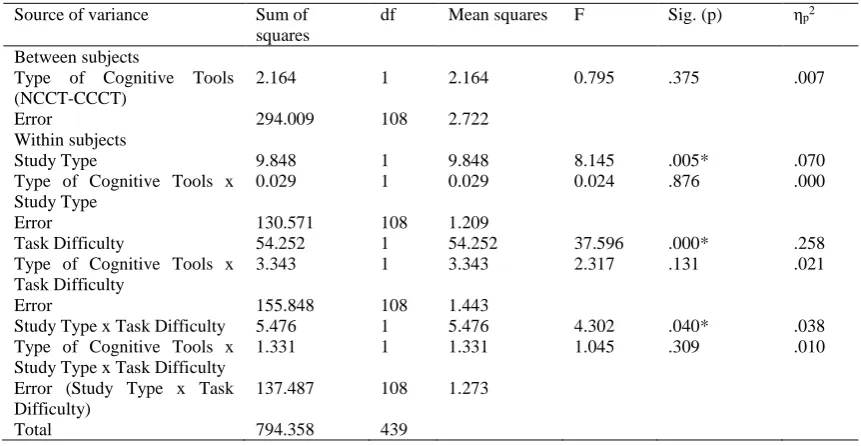 Table 2: Results of three-factor mixed ANOVA for Type of Cognitive Tools, Study Type, Task Difficulty and Cognitive Load  