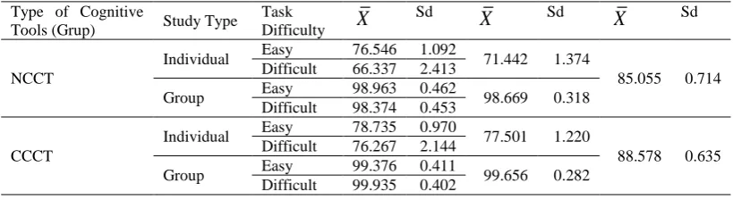 Table 4: Results of three-factor mixed ANOVA for Type of Cognitive Tools, Study Type, Task Difficulty and Performance  