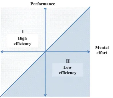 Figure 1: Coordinate System of Instructional Efficiency 