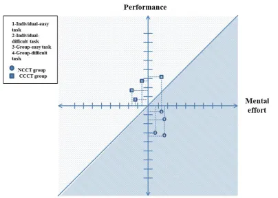 Table 5: Type of Cognitive Tools, Study Type, Task Difficulty and Instructional Efficiency 