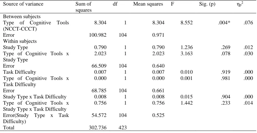Table 6: Results of three-factor mixed ANOVA for Type of Cognitive Tools, Study Type, Task Difficulty and Instructional Efficiency 