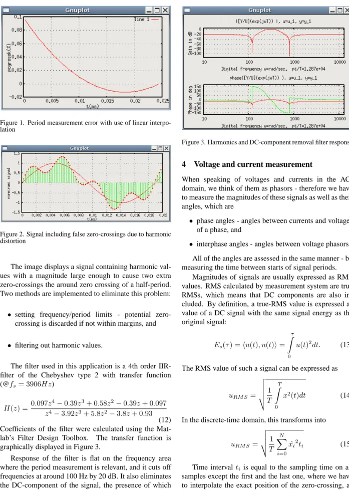 Figure 3. Harmonics and DC-component removal filter response